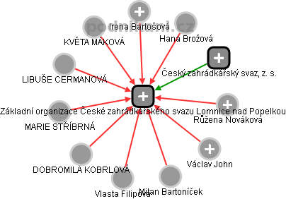 Základní organizace České zahrádkářského svazu Lomnice nad Popelkou - obrázek vizuálního zobrazení vztahů obchodního rejstříku