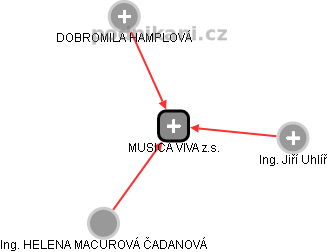 MUSICA VIVA z.s. - obrázek vizuálního zobrazení vztahů obchodního rejstříku