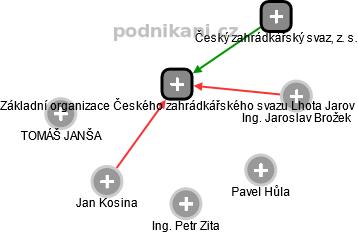 Základní organizace Českého zahrádkářského svazu Lhota Jarov - obrázek vizuálního zobrazení vztahů obchodního rejstříku