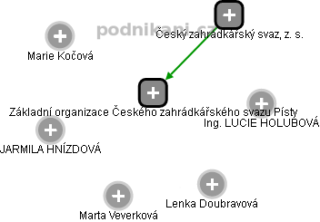 Základní organizace Českého zahrádkářského svazu Písty - obrázek vizuálního zobrazení vztahů obchodního rejstříku