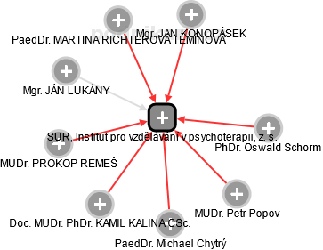 SUR, Institut pro vzdělávání v psychoterapii, z. s. - obrázek vizuálního zobrazení vztahů obchodního rejstříku