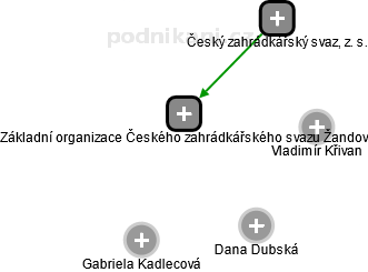 Základní organizace Českého zahrádkářského svazu Žandov - obrázek vizuálního zobrazení vztahů obchodního rejstříku