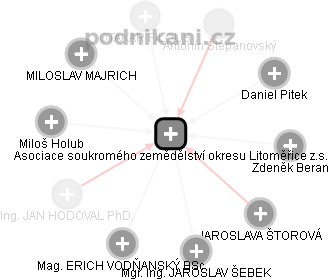 Asociace soukromého zemědělství okresu Litoměřice z.s. - obrázek vizuálního zobrazení vztahů obchodního rejstříku