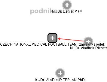 CZECH NATIONAL MEDICAL FOOTBALL TEAM , zapsaný spolek - obrázek vizuálního zobrazení vztahů obchodního rejstříku