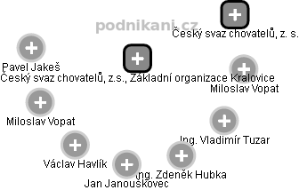 Český svaz chovatelů, z.s., Základní organizace Kralovice - obrázek vizuálního zobrazení vztahů obchodního rejstříku