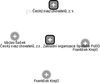 Český svaz chovatelů, z.s., Základní organizace Spálené Poříčí - obrázek vizuálního zobrazení vztahů obchodního rejstříku