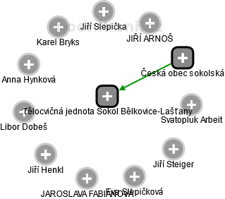 Tělocvičná jednota Sokol Bělkovice-Lašťany - obrázek vizuálního zobrazení vztahů obchodního rejstříku