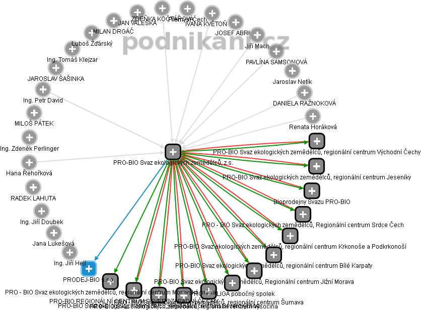 PRO-BIO Svaz ekologických zemědělců, z.s. - obrázek vizuálního zobrazení vztahů obchodního rejstříku