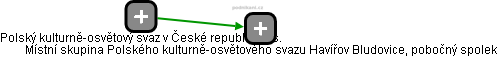 Místní skupina Polského kulturně-osvětového svazu Havířov Bludovice, pobočný spolek - obrázek vizuálního zobrazení vztahů obchodního rejstříku