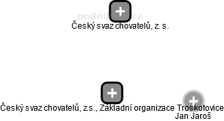 Český svaz chovatelů, z.s., Základní organizace Troskotovice - obrázek vizuálního zobrazení vztahů obchodního rejstříku