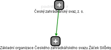 Základní organizace Českého zahrádkářského svazu Žáček Silůvky - obrázek vizuálního zobrazení vztahů obchodního rejstříku