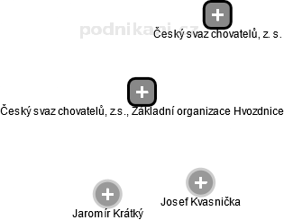 Český svaz chovatelů, z.s., Základní organizace Hvozdnice - obrázek vizuálního zobrazení vztahů obchodního rejstříku
