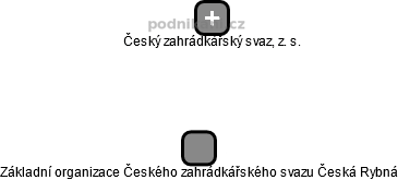 Základní organizace Českého zahrádkářského svazu Česká Rybná - obrázek vizuálního zobrazení vztahů obchodního rejstříku