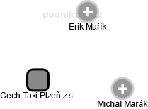 Cech Taxi Plzeň z.s. - obrázek vizuálního zobrazení vztahů obchodního rejstříku