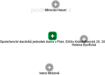 Společenství vlastníků jednotek domu v Plzni, Elišky Krásnohorské 28, 30 - obrázek vizuálního zobrazení vztahů obchodního rejstříku