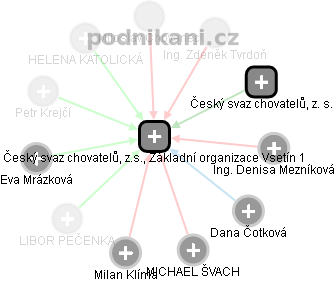 Český svaz chovatelů, z.s., Základní organizace Vsetín 1 - obrázek vizuálního zobrazení vztahů obchodního rejstříku