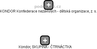 Kondor, SKUPINA - ČTRNÁCTKA - obrázek vizuálního zobrazení vztahů obchodního rejstříku