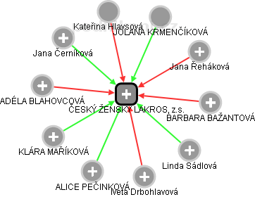 ČESKÝ ŽENSKÝ LAKROS, z.s. - obrázek vizuálního zobrazení vztahů obchodního rejstříku