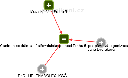 Centrum sociální a ošetřovatelské pomoci Praha 5, příspěvková organizace - obrázek vizuálního zobrazení vztahů obchodního rejstříku