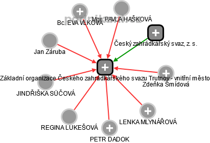 Základní organizace Českého zahrádkářského svazu Trutnov - vnitřní město - obrázek vizuálního zobrazení vztahů obchodního rejstříku