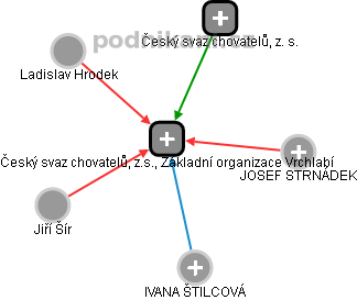 Český svaz chovatelů, z.s., Základní organizace Vrchlabí - obrázek vizuálního zobrazení vztahů obchodního rejstříku