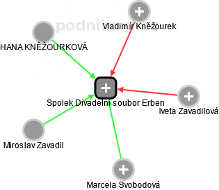 Spolek Divadelní soubor Erben - obrázek vizuálního zobrazení vztahů obchodního rejstříku