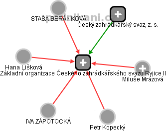 Základní organizace Českého zahrádkářského svazu Ryjice II - obrázek vizuálního zobrazení vztahů obchodního rejstříku