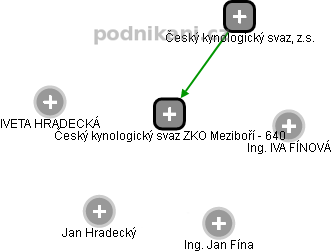 Český kynologický svaz ZKO Meziboří - 640 - obrázek vizuálního zobrazení vztahů obchodního rejstříku