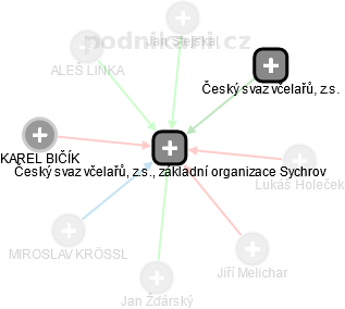 Český svaz včelařů, z.s., základní organizace Sychrov - obrázek vizuálního zobrazení vztahů obchodního rejstříku