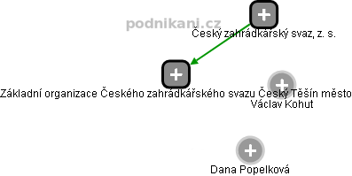 Základní organizace Českého zahrádkářského svazu Český Těšín město - obrázek vizuálního zobrazení vztahů obchodního rejstříku