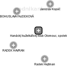 Hanácký kuželkářský klub Olomouc, spolek - obrázek vizuálního zobrazení vztahů obchodního rejstříku