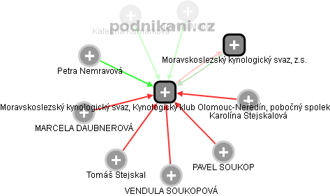 Moravskoslezský kynologický svaz, Kynologický klub Olomouc-Neředín, pobočný spolek - obrázek vizuálního zobrazení vztahů obchodního rejstříku