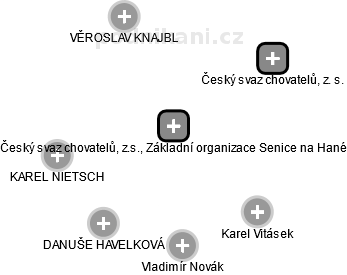 Český svaz chovatelů, z.s., Základní organizace Senice na Hané - obrázek vizuálního zobrazení vztahů obchodního rejstříku