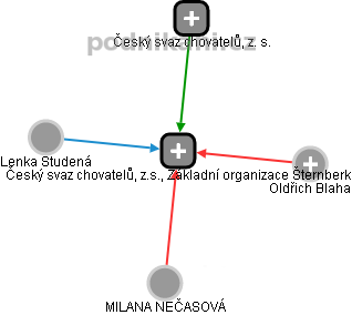 Český svaz chovatelů, z.s., Základní organizace Šternberk - obrázek vizuálního zobrazení vztahů obchodního rejstříku