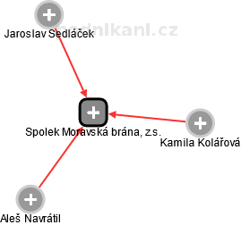 Spolek Moravská brána, z.s. - obrázek vizuálního zobrazení vztahů obchodního rejstříku