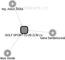 GOLF SPORT CLUB ZLÍN z.s. - obrázek vizuálního zobrazení vztahů obchodního rejstříku