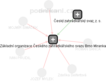 Základní organizace Českého zahrádkářského svazu Brno Miranka - obrázek vizuálního zobrazení vztahů obchodního rejstříku