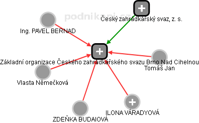 Základní organizace Českého zahrádkářského svazu Brno Nad Cihelnou - obrázek vizuálního zobrazení vztahů obchodního rejstříku