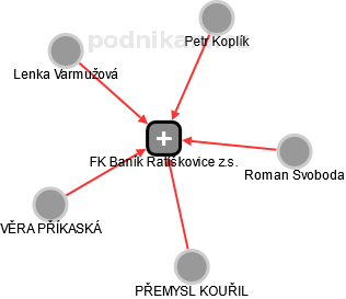 FK Baník Ratíškovice z.s. - obrázek vizuálního zobrazení vztahů obchodního rejstříku