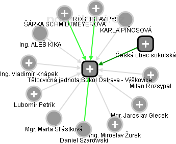 Tělocvičná jednota Sokol Ostrava - Výškovice - obrázek vizuálního zobrazení vztahů obchodního rejstříku
