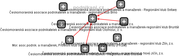 Českomoravská asociace podnikatelek a manažerek, z.s. - obrázek vizuálního zobrazení vztahů obchodního rejstříku