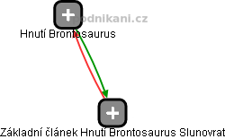 Základní článek Hnutí Brontosaurus Slunovrat - obrázek vizuálního zobrazení vztahů obchodního rejstříku