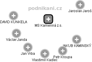 MS Kamenná z.s. - obrázek vizuálního zobrazení vztahů obchodního rejstříku