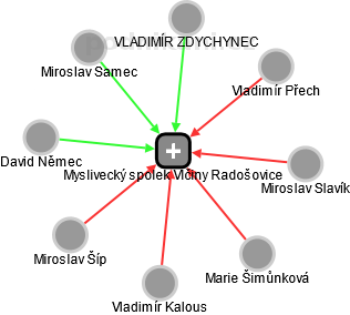 Myslivecký spolek Vlčiny Radošovice - obrázek vizuálního zobrazení vztahů obchodního rejstříku