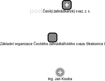 Základní organizace Českého zahrádkářského svazu Strakonice I - obrázek vizuálního zobrazení vztahů obchodního rejstříku
