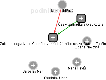 Základní organizace Českého zahrádkářského svazu, Dačice, Toužín - obrázek vizuálního zobrazení vztahů obchodního rejstříku