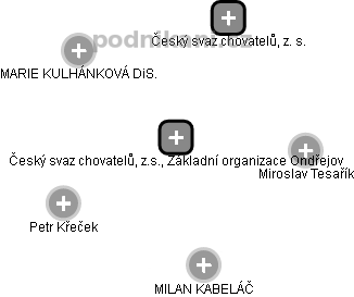 Český svaz chovatelů, z.s., Základní organizace Ondřejov - obrázek vizuálního zobrazení vztahů obchodního rejstříku