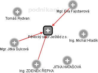 Pěvecký sbor Ještěd z.s. - obrázek vizuálního zobrazení vztahů obchodního rejstříku
