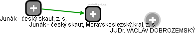 Junák - český skaut, Moravskoslezský kraj, z. s. - obrázek vizuálního zobrazení vztahů obchodního rejstříku