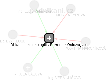 Oblastní skupina agility Permoník Ostrava, z. s. - obrázek vizuálního zobrazení vztahů obchodního rejstříku